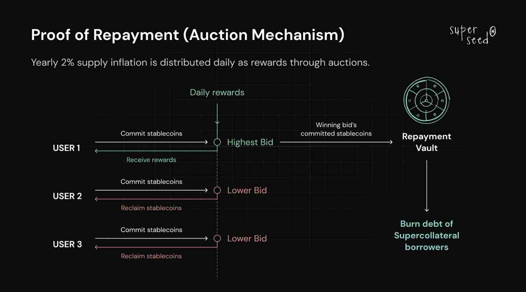 Superseed(SUPR)币是什么？SUPR代币经济、融资背景、价格预测介绍